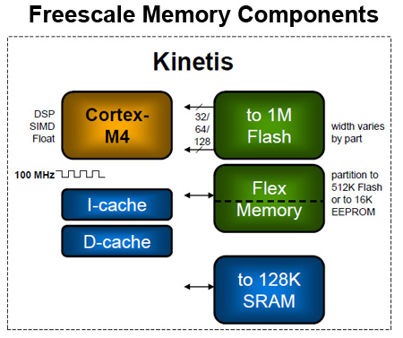 Freescale Kinetis architecture